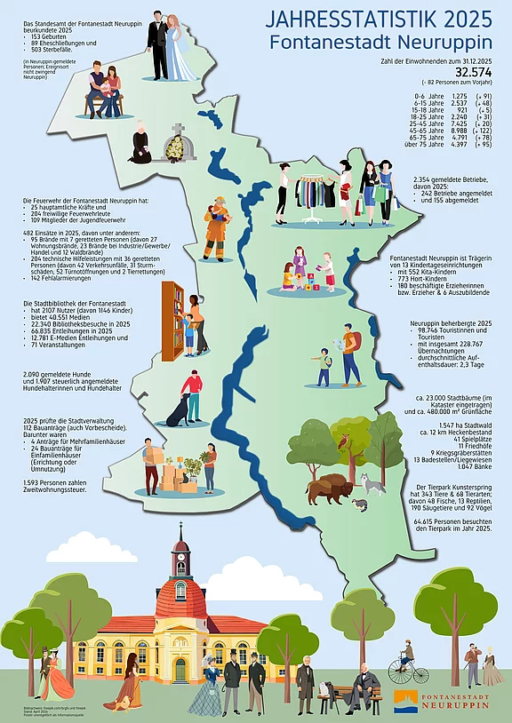 Infografik: Jahresstatistik 2025 der Fontanestadt Neuruppin. Karte mit Symbolen und Zahlen zu Bevölkerung (32.574 Einwohner), Geburten, Sterbefällen, Eheschließungen, Zuzügen und Wegzügen, Arbeit, Tourismus, Bildung, Bauen und Kultur. Überblick über zentrale Kennzahlen der Stadt.