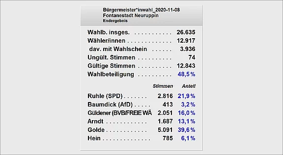 Ergebnis der Bürgermeisterwahl in Neuruppin am 8. November 2020: Insgesamt 26.635 Wähler, 12.917 stimmen ab, Wahlbeteiligung 48,5 %. Die Mehrheit erhielt Golde (39,6 %), gefolgt von Ruhle (21,9 %) und Güldener (16,0 %).
