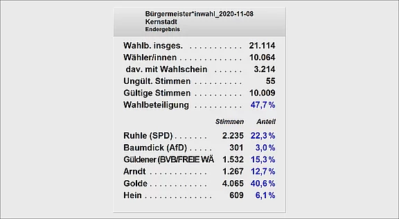 Ergebnis der Bürgermeisterwahl in der Kernstadt am 8. November 2020: 21.114 Wähler, 10.064 Wählerinnen, 3.214 Wahlen mit Schein, 55 ungültige Stimmen. Gültige Stimmen: 10.009, Wahlbeteiligung: 47,7 %. Höchste Stimmenzahl erhielt Golde (40,6 %), gefolgt von Ruhle (22,3 %).