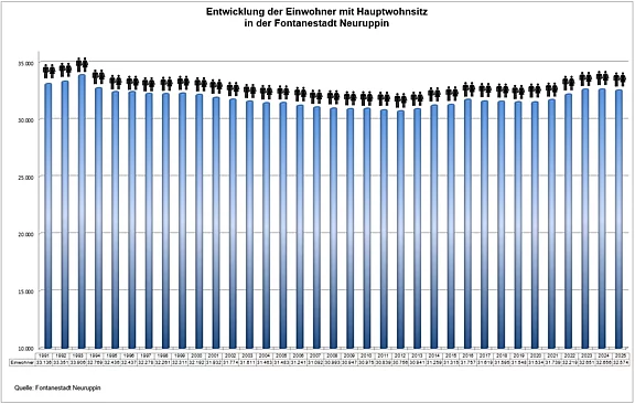 Die Grafik zeigt die Entwicklung der Bevölkerung mit Hauptwohnsitz in der Fontanestadt Neuruppin von 1991 bis 2025. Die Einwohnerzahlen schwanken zwischen 25.000 und 35.000, mit einem allgemeinen Trend zu Steigerung in den letzten Jahren.