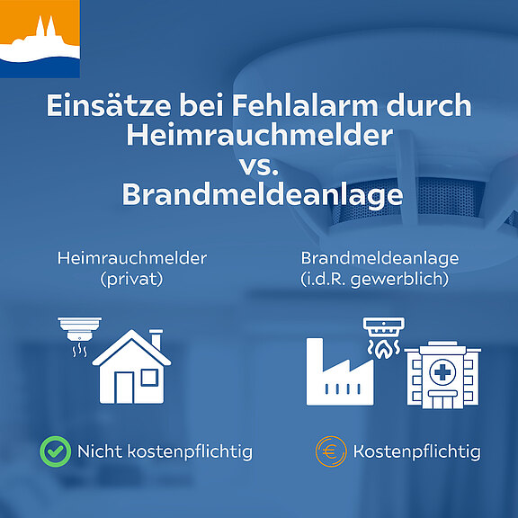 Einsätze bei Fehlalarm: Heimrauchmelder (privat) verursachen keine Kosten, während Brandmeldeanlagen (in der Regel gewerblich) kostenpflichtig sind. Eine grafische Darstellung zeigt die Unterschiede zwischen den beiden Systemen.